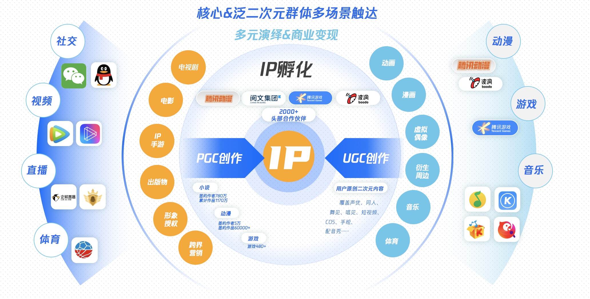 腾讯全生态加速融入AI