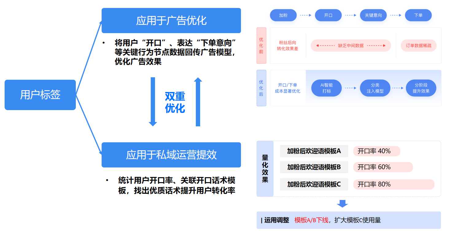 优化用户转化路径，提升试听转报名率